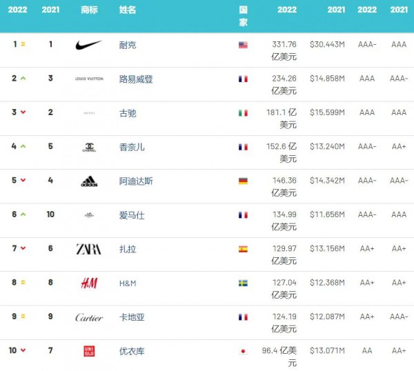 2022年全球服裝品牌價值榜：Dior衛(wèi)冕全球最強服裝、快時尚整體下降